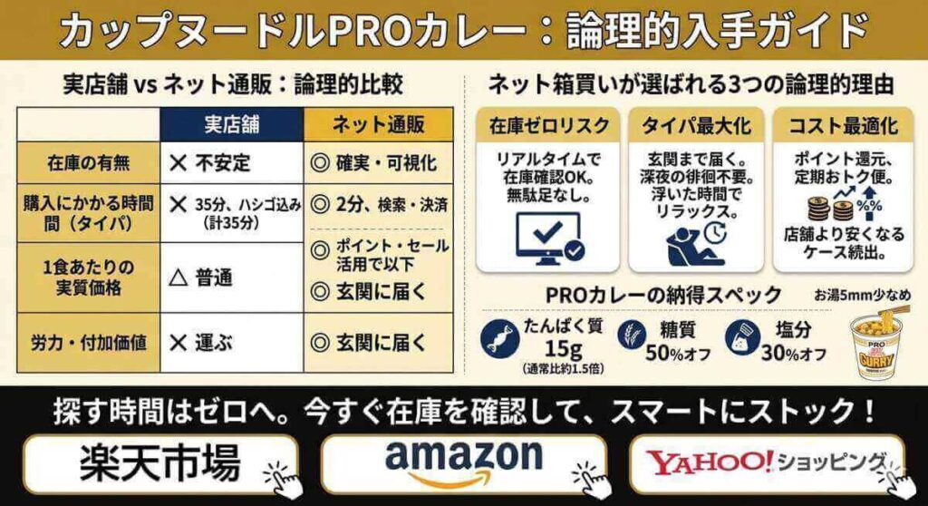 【実食レビュー】カップヌードルプロカレーが店舗にない理由とは？カップヌードルのプロ・カレーを愛する筆者が、どこに売ってるか徹底調査。どこに売ってるか不明な時の箱買いメリットや、ないと困る中毒性の秘密、気になる値段や発売日も網羅した完全ガイドです。