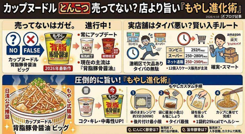 カップヌードルとんこつが売ってない理由は？2026年最新の販売状況とどこで買えるか徹底解説。カップヌードルとんこつは販売終了ではなく進化中です！売ってない絶望を解消する通販の活用法や、日清公式推奨の「もやしカスタム」進化術まで伝授します。