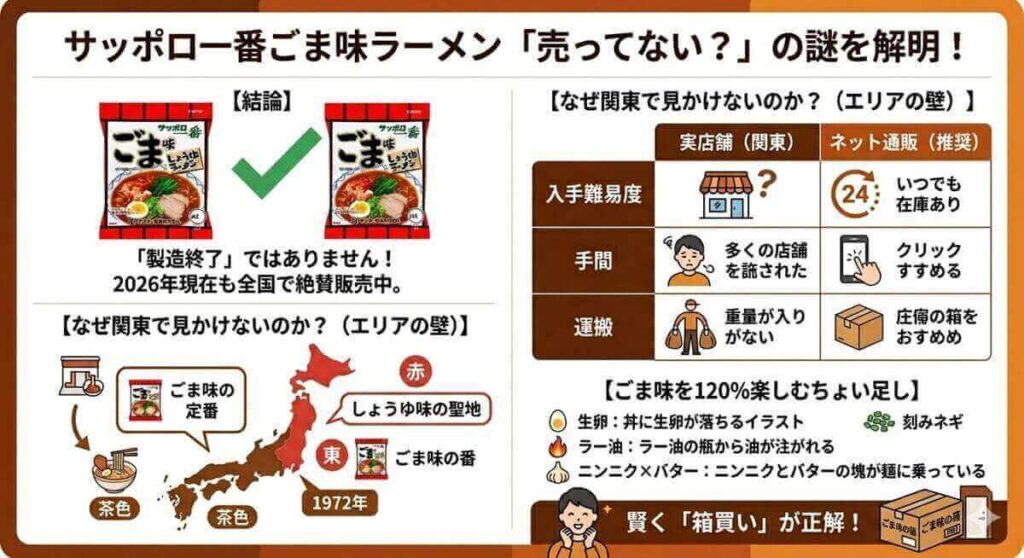 サッポロ一番ごま味ラーメンが売ってないと困っていませんか？ごま味ラーメンは製造終了しておらず2026年も販売中！関東のスーパーで売ってない理由や、箱買いに便利な通販サイトを徹底解説。サッポロ一番の中でも根強い人気を誇る味を確実に手に入れましょう。